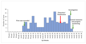 Figure 3: Epidemic curve of Mumps cases, Western North Region, August 2022
