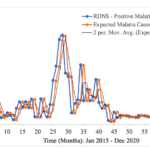 Figure 2: Model fitting to Masvingo district malaria data