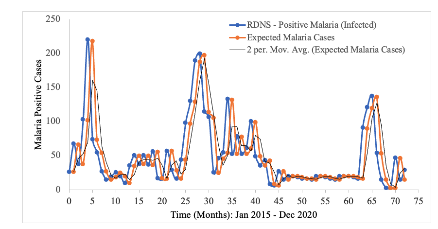 Figure 2: Model fitting to Masvingo district malaria data