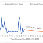 Figure 3: Trendline of Malaria Cases in Masvingo district with a forecast as from the 74th month