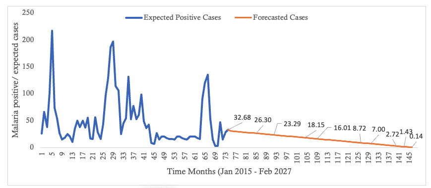 Figure 3: Trendline of Malaria Cases in Masvingo district with a forecast as from the 74th month