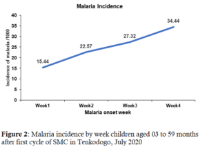 Figure 2: Malaria incidence by week children aged 03 to 59 months after first cycle of SMC in Tenkodogo, July