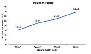 Figure 2: Malaria incidence by week children aged 03 to 59 months after first cycle of SMC in Tenkodogo, July 2020